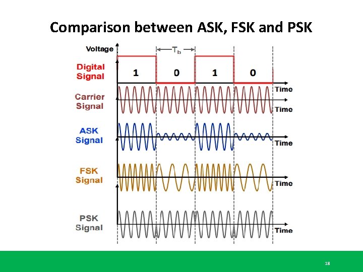 comparison of ask fsk psk qpsk